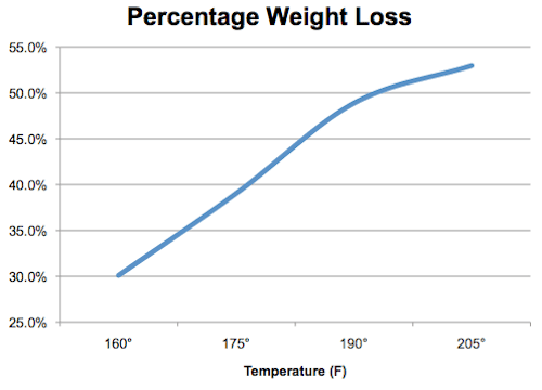 X轴表示肉的最终内部温度，Y轴表示减重占生重的百分比。该图表显示，随着温度的升高，体重的下降呈相对线性增长。在160华氏度时，烤肉的重量已经减少了30%。当烤到205度时，大约53%的烤肉初始重量已经损失了。