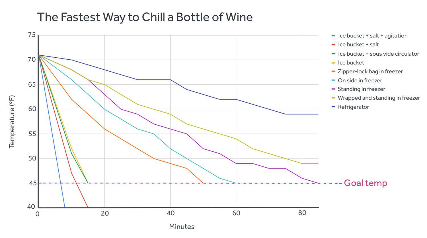 Image of a chart showing how long (in minutes) various methods of chilling wine took to reach 45 degrees Fahrenheit.