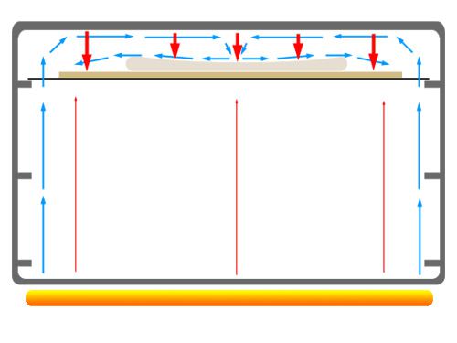 A diagram showing the heat and air current flow when the pizza stone is placed on the top oven rack.