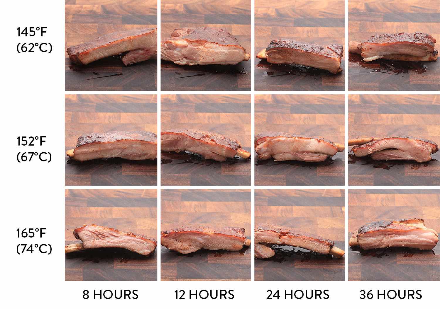 Chart showing pork ribs that have been cooked sous vide for various lengths of time at various temperatures