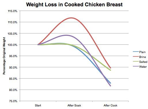 图表显示了煮熟鸡肉的减重程度