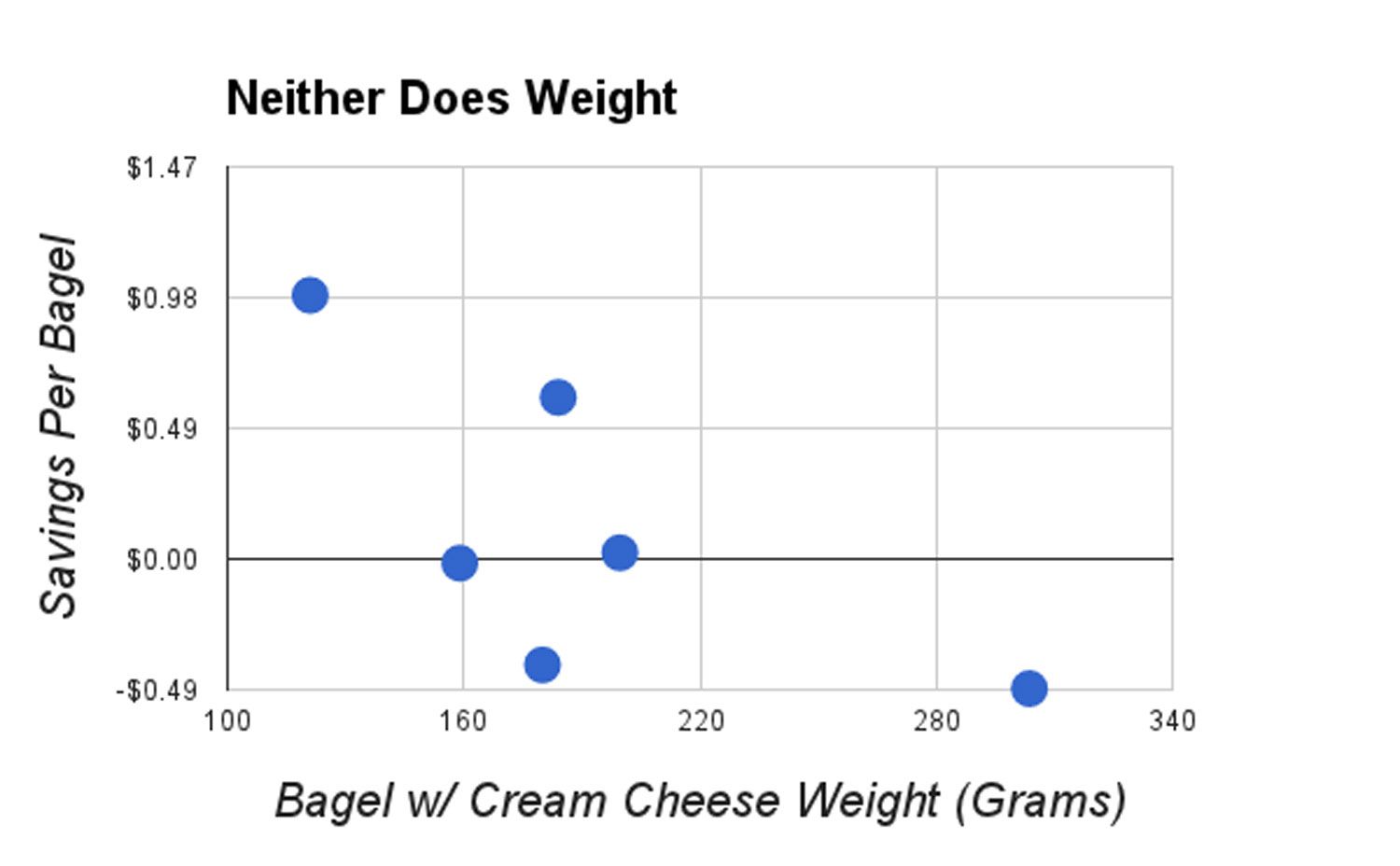 20140629 - bagelnomics weight.jpg