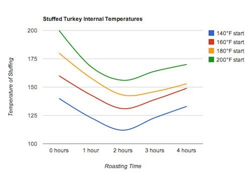 图示填充火鸡内部温度。