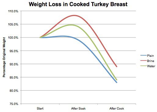 图表显示了煮熟的火鸡的减重程度。