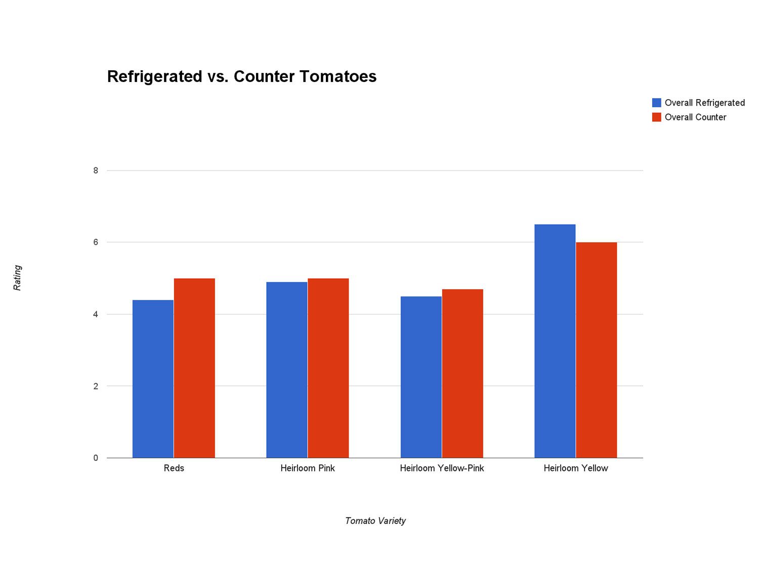 20140922-tomato-ratings.jpg