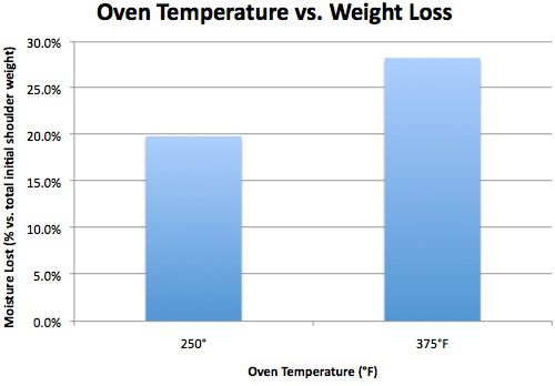 图表显示烤箱的温度和重量损失。