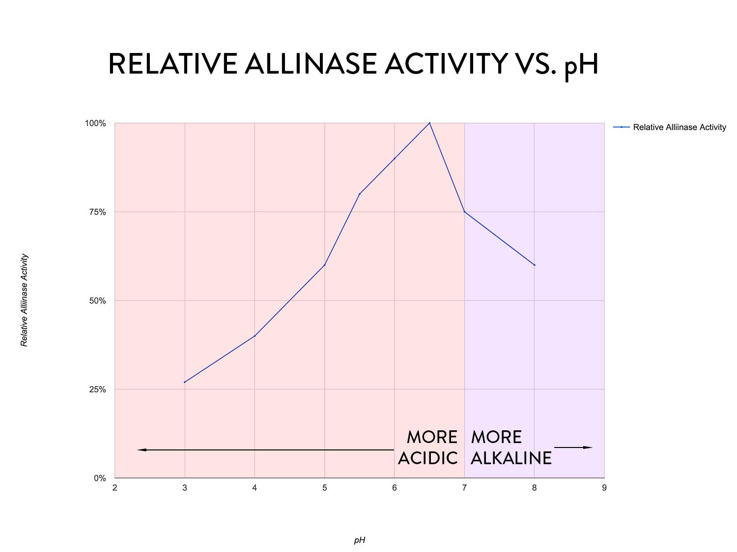 Line graph showing the relative alliinase activity compared to pH