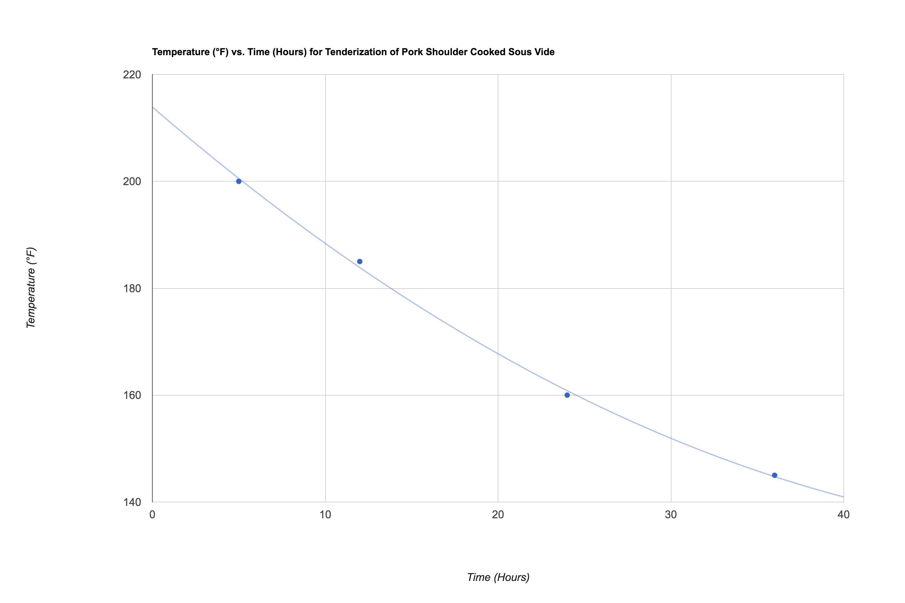 Line graph showing the relationship between time cooked, temperature, and tenderization of roast pork.